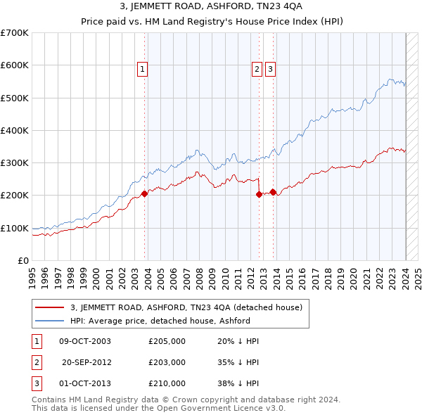 3, JEMMETT ROAD, ASHFORD, TN23 4QA: Price paid vs HM Land Registry's House Price Index