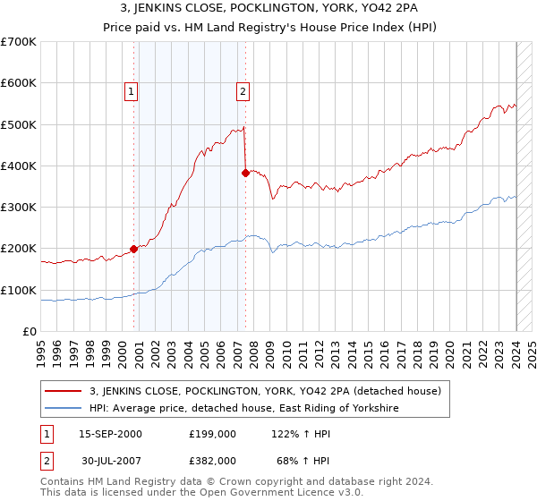 3, JENKINS CLOSE, POCKLINGTON, YORK, YO42 2PA: Price paid vs HM Land Registry's House Price Index