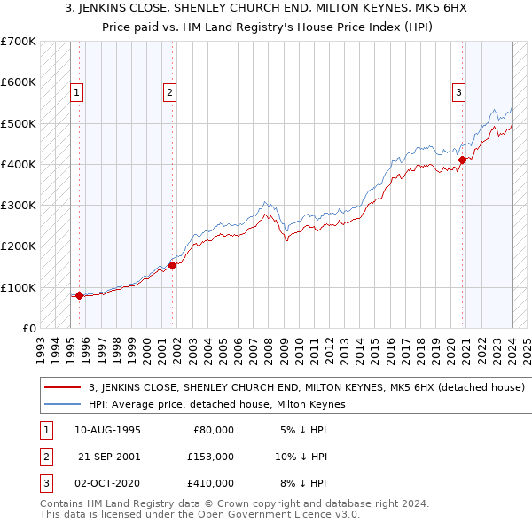 3, JENKINS CLOSE, SHENLEY CHURCH END, MILTON KEYNES, MK5 6HX: Price paid vs HM Land Registry's House Price Index