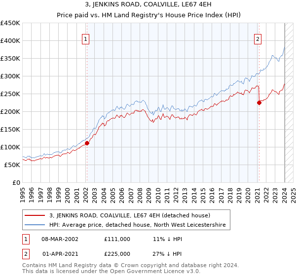 3, JENKINS ROAD, COALVILLE, LE67 4EH: Price paid vs HM Land Registry's House Price Index