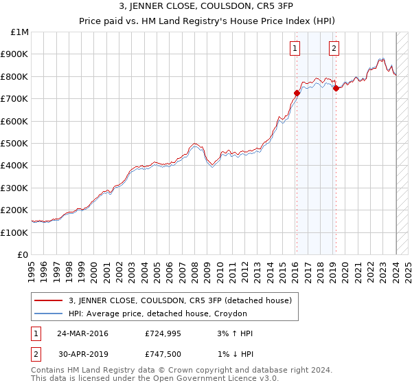 3, JENNER CLOSE, COULSDON, CR5 3FP: Price paid vs HM Land Registry's House Price Index