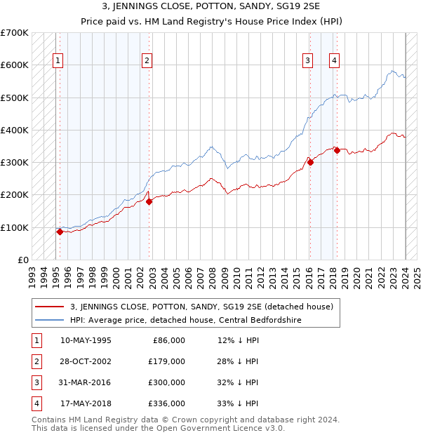 3, JENNINGS CLOSE, POTTON, SANDY, SG19 2SE: Price paid vs HM Land Registry's House Price Index