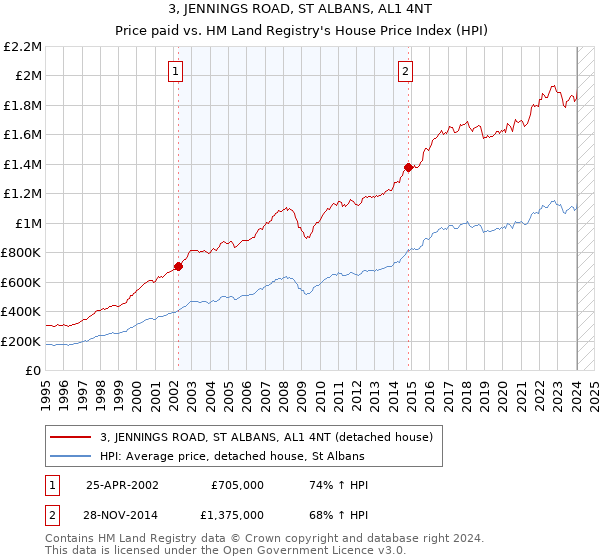 3, JENNINGS ROAD, ST ALBANS, AL1 4NT: Price paid vs HM Land Registry's House Price Index