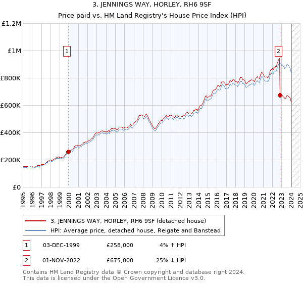 3, JENNINGS WAY, HORLEY, RH6 9SF: Price paid vs HM Land Registry's House Price Index
