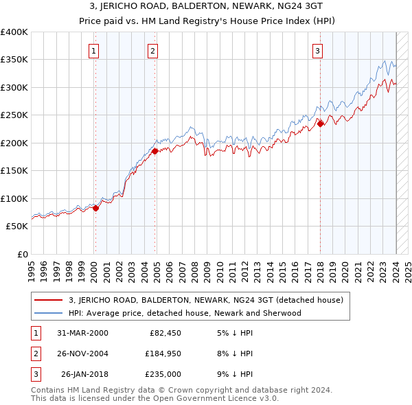 3, JERICHO ROAD, BALDERTON, NEWARK, NG24 3GT: Price paid vs HM Land Registry's House Price Index