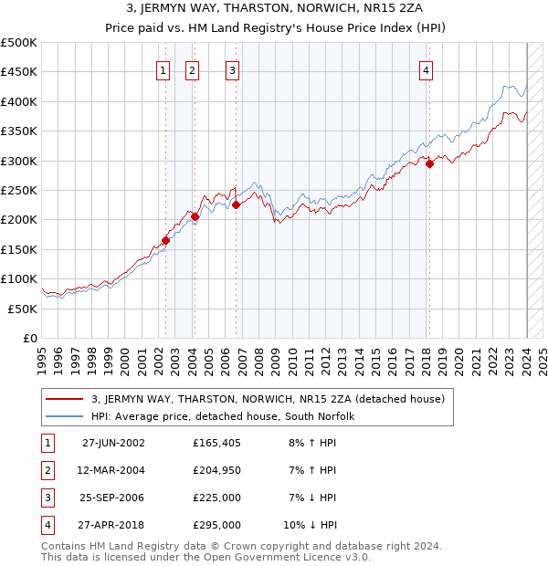 3, JERMYN WAY, THARSTON, NORWICH, NR15 2ZA: Price paid vs HM Land Registry's House Price Index