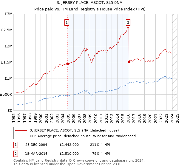 3, JERSEY PLACE, ASCOT, SL5 9NA: Price paid vs HM Land Registry's House Price Index