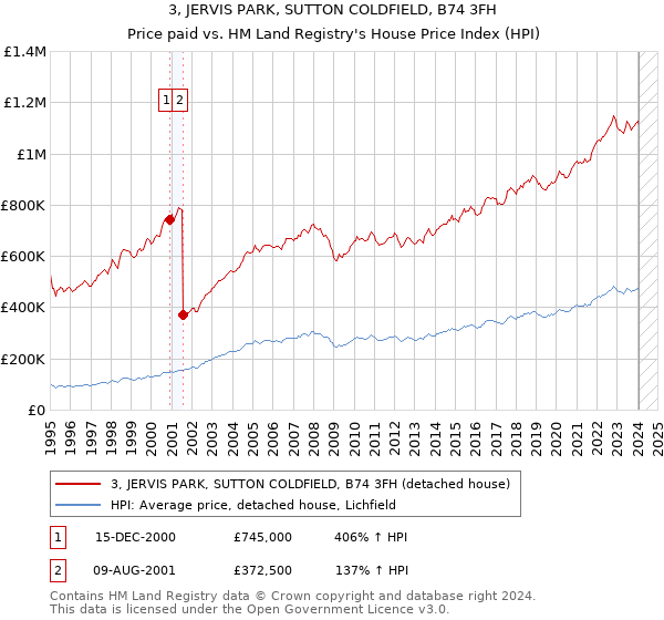 3, JERVIS PARK, SUTTON COLDFIELD, B74 3FH: Price paid vs HM Land Registry's House Price Index