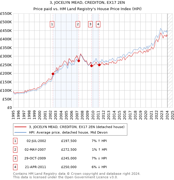3, JOCELYN MEAD, CREDITON, EX17 2EN: Price paid vs HM Land Registry's House Price Index