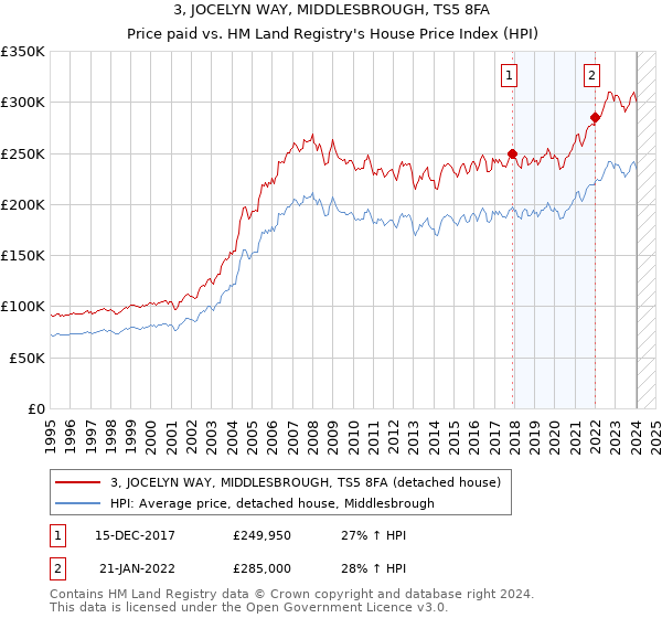 3, JOCELYN WAY, MIDDLESBROUGH, TS5 8FA: Price paid vs HM Land Registry's House Price Index