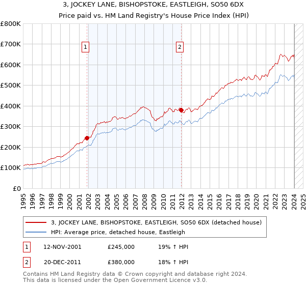 3, JOCKEY LANE, BISHOPSTOKE, EASTLEIGH, SO50 6DX: Price paid vs HM Land Registry's House Price Index