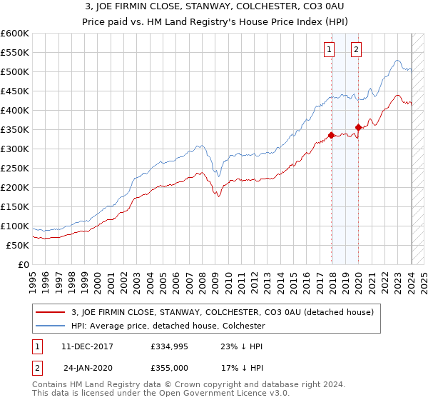 3, JOE FIRMIN CLOSE, STANWAY, COLCHESTER, CO3 0AU: Price paid vs HM Land Registry's House Price Index
