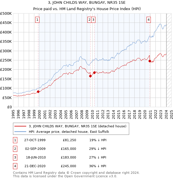 3, JOHN CHILDS WAY, BUNGAY, NR35 1SE: Price paid vs HM Land Registry's House Price Index