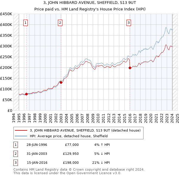 3, JOHN HIBBARD AVENUE, SHEFFIELD, S13 9UT: Price paid vs HM Land Registry's House Price Index