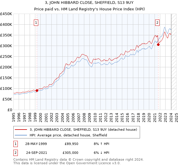 3, JOHN HIBBARD CLOSE, SHEFFIELD, S13 9UY: Price paid vs HM Land Registry's House Price Index