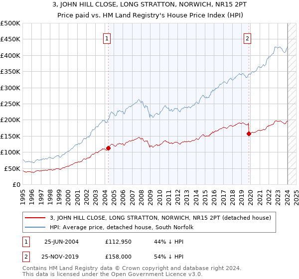 3, JOHN HILL CLOSE, LONG STRATTON, NORWICH, NR15 2PT: Price paid vs HM Land Registry's House Price Index