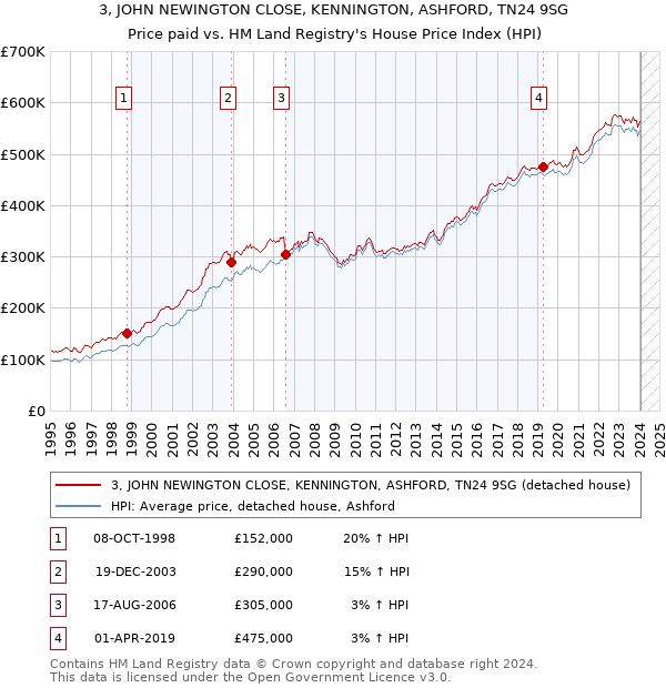 3, JOHN NEWINGTON CLOSE, KENNINGTON, ASHFORD, TN24 9SG: Price paid vs HM Land Registry's House Price Index