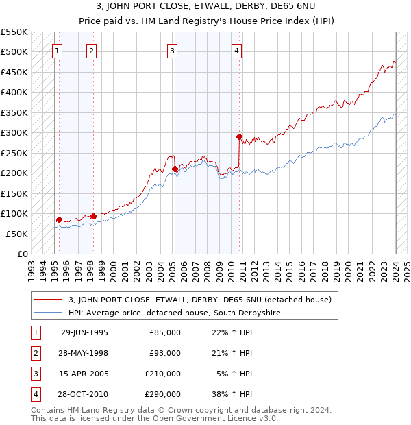 3, JOHN PORT CLOSE, ETWALL, DERBY, DE65 6NU: Price paid vs HM Land Registry's House Price Index