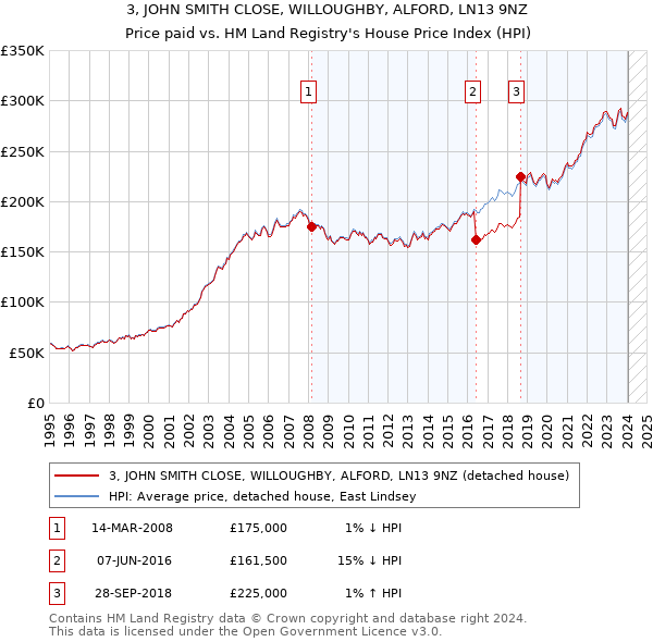3, JOHN SMITH CLOSE, WILLOUGHBY, ALFORD, LN13 9NZ: Price paid vs HM Land Registry's House Price Index