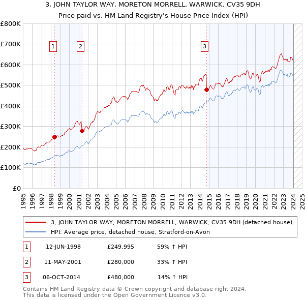 3, JOHN TAYLOR WAY, MORETON MORRELL, WARWICK, CV35 9DH: Price paid vs HM Land Registry's House Price Index