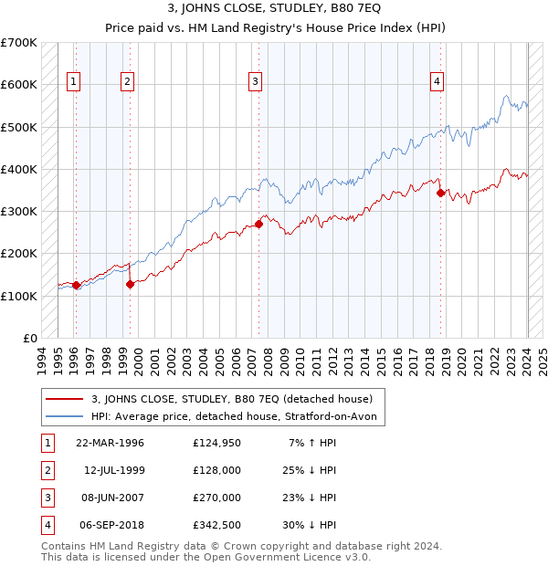 3, JOHNS CLOSE, STUDLEY, B80 7EQ: Price paid vs HM Land Registry's House Price Index
