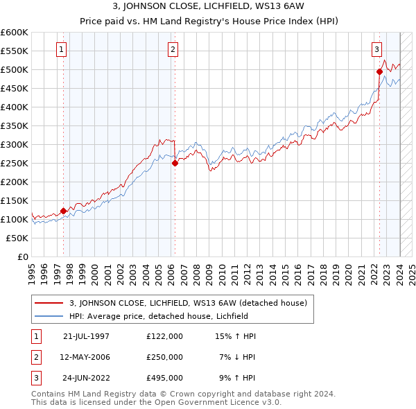 3, JOHNSON CLOSE, LICHFIELD, WS13 6AW: Price paid vs HM Land Registry's House Price Index