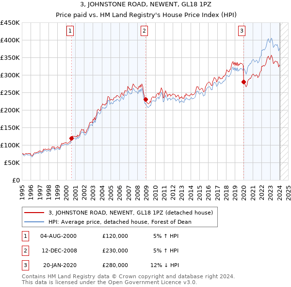 3, JOHNSTONE ROAD, NEWENT, GL18 1PZ: Price paid vs HM Land Registry's House Price Index
