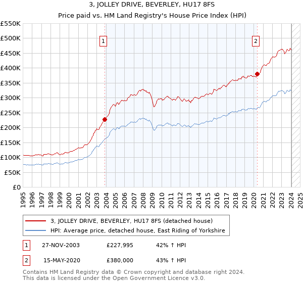 3, JOLLEY DRIVE, BEVERLEY, HU17 8FS: Price paid vs HM Land Registry's House Price Index