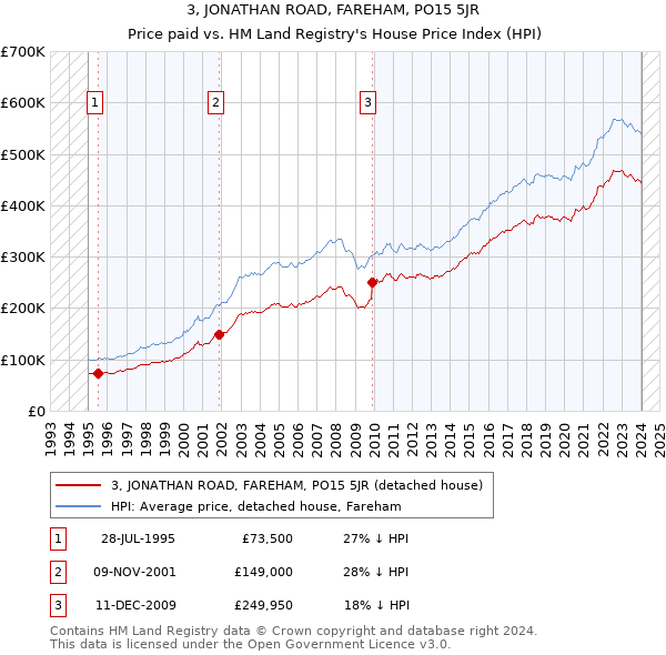 3, JONATHAN ROAD, FAREHAM, PO15 5JR: Price paid vs HM Land Registry's House Price Index