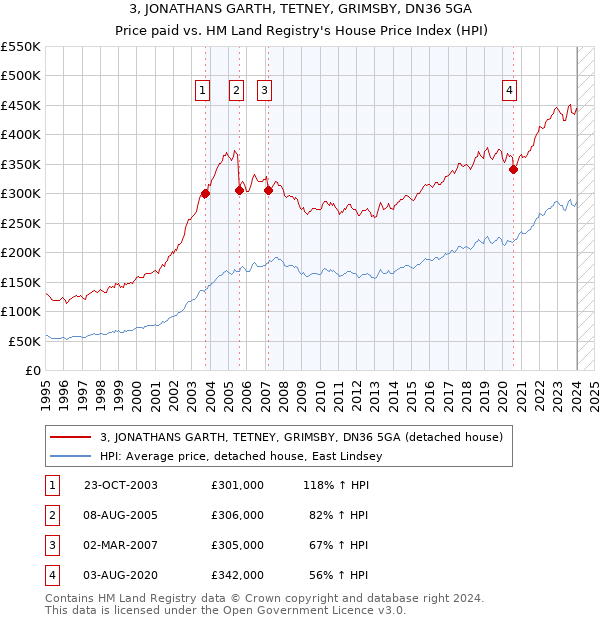 3, JONATHANS GARTH, TETNEY, GRIMSBY, DN36 5GA: Price paid vs HM Land Registry's House Price Index