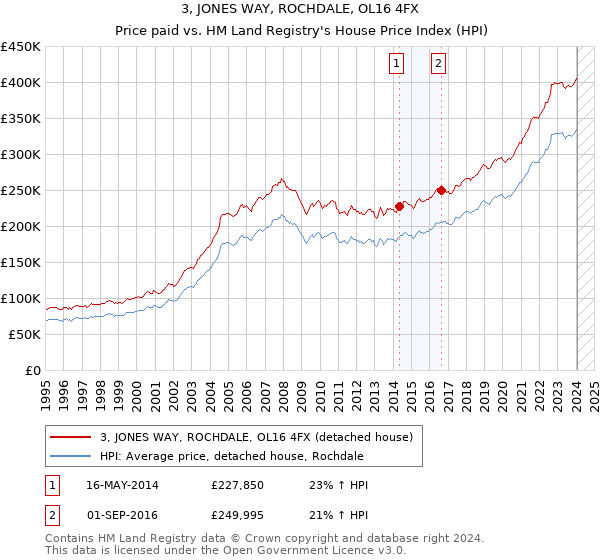 3, JONES WAY, ROCHDALE, OL16 4FX: Price paid vs HM Land Registry's House Price Index