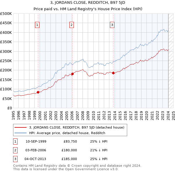 3, JORDANS CLOSE, REDDITCH, B97 5JD: Price paid vs HM Land Registry's House Price Index