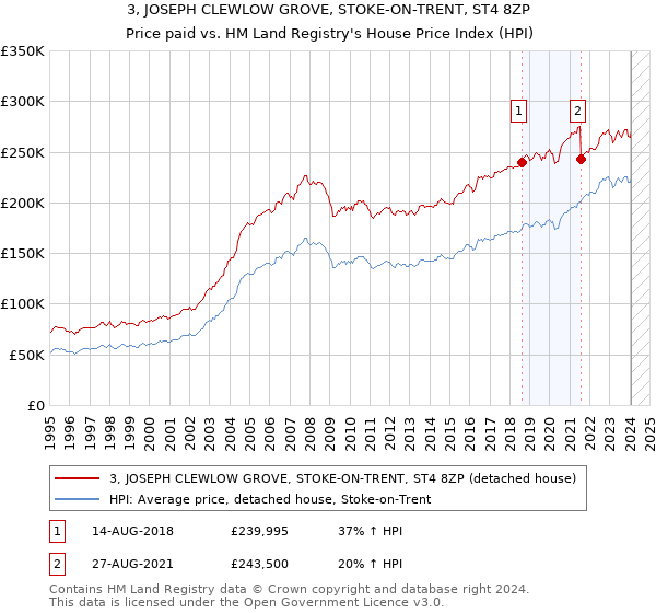 3, JOSEPH CLEWLOW GROVE, STOKE-ON-TRENT, ST4 8ZP: Price paid vs HM Land Registry's House Price Index