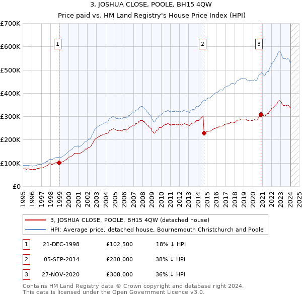 3, JOSHUA CLOSE, POOLE, BH15 4QW: Price paid vs HM Land Registry's House Price Index