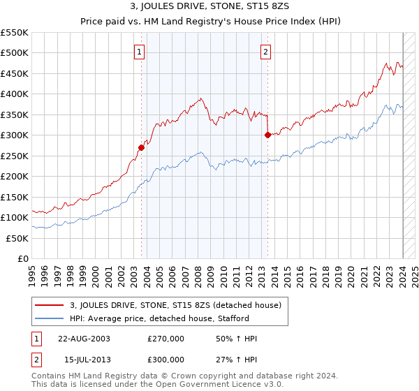 3, JOULES DRIVE, STONE, ST15 8ZS: Price paid vs HM Land Registry's House Price Index