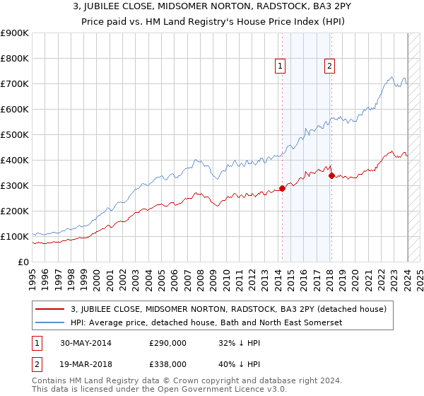 3, JUBILEE CLOSE, MIDSOMER NORTON, RADSTOCK, BA3 2PY: Price paid vs HM Land Registry's House Price Index