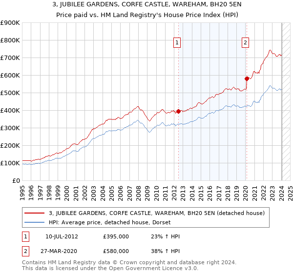3, JUBILEE GARDENS, CORFE CASTLE, WAREHAM, BH20 5EN: Price paid vs HM Land Registry's House Price Index