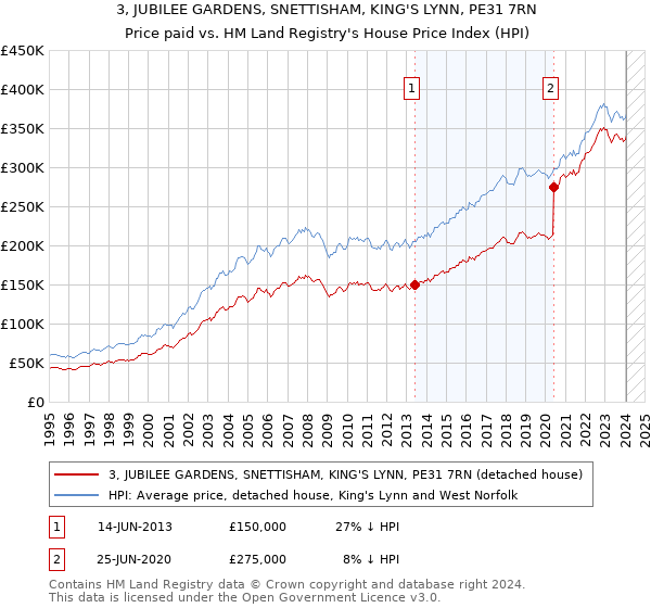 3, JUBILEE GARDENS, SNETTISHAM, KING'S LYNN, PE31 7RN: Price paid vs HM Land Registry's House Price Index