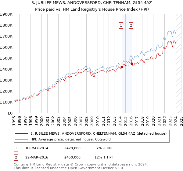 3, JUBILEE MEWS, ANDOVERSFORD, CHELTENHAM, GL54 4AZ: Price paid vs HM Land Registry's House Price Index