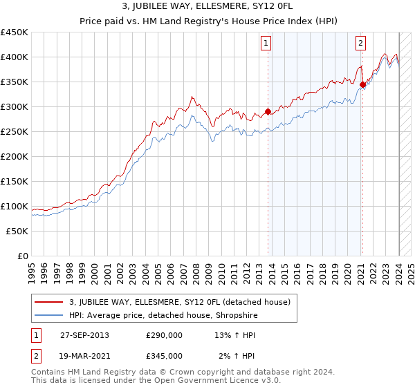 3, JUBILEE WAY, ELLESMERE, SY12 0FL: Price paid vs HM Land Registry's House Price Index