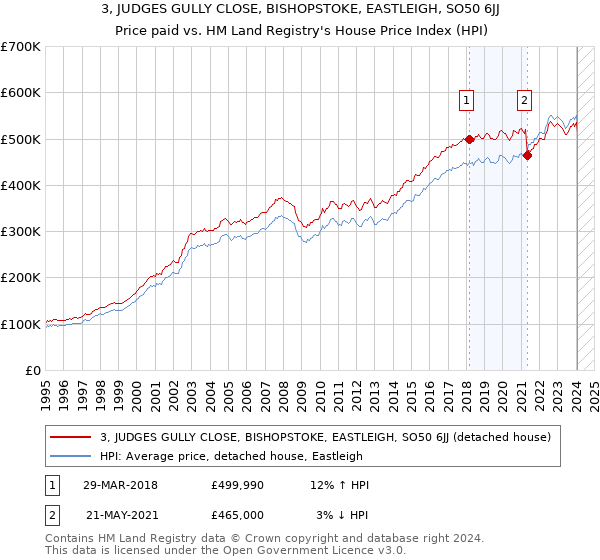 3, JUDGES GULLY CLOSE, BISHOPSTOKE, EASTLEIGH, SO50 6JJ: Price paid vs HM Land Registry's House Price Index