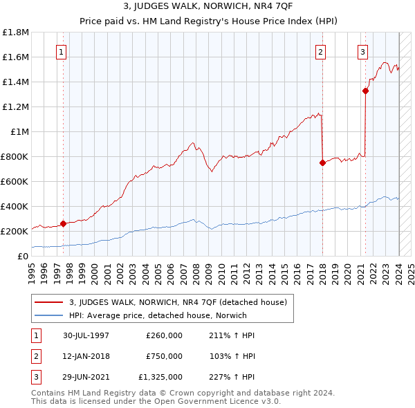 3, JUDGES WALK, NORWICH, NR4 7QF: Price paid vs HM Land Registry's House Price Index