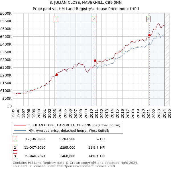 3, JULIAN CLOSE, HAVERHILL, CB9 0NN: Price paid vs HM Land Registry's House Price Index