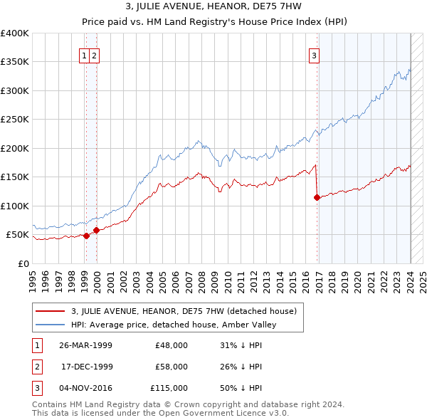 3, JULIE AVENUE, HEANOR, DE75 7HW: Price paid vs HM Land Registry's House Price Index
