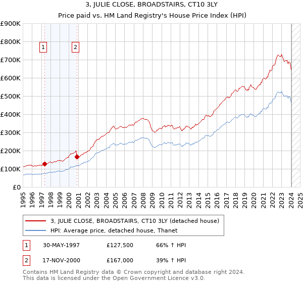 3, JULIE CLOSE, BROADSTAIRS, CT10 3LY: Price paid vs HM Land Registry's House Price Index