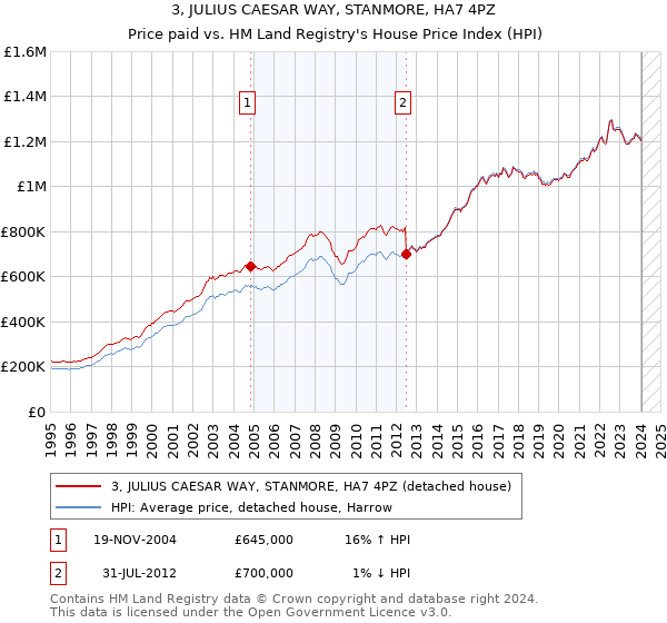 3, JULIUS CAESAR WAY, STANMORE, HA7 4PZ: Price paid vs HM Land Registry's House Price Index