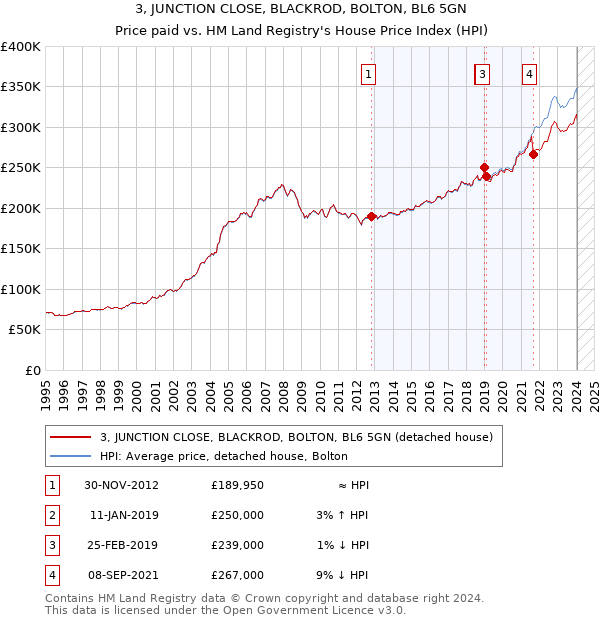 3, JUNCTION CLOSE, BLACKROD, BOLTON, BL6 5GN: Price paid vs HM Land Registry's House Price Index