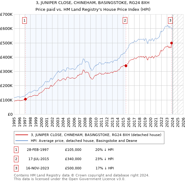 3, JUNIPER CLOSE, CHINEHAM, BASINGSTOKE, RG24 8XH: Price paid vs HM Land Registry's House Price Index