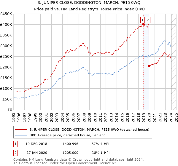 3, JUNIPER CLOSE, DODDINGTON, MARCH, PE15 0WQ: Price paid vs HM Land Registry's House Price Index