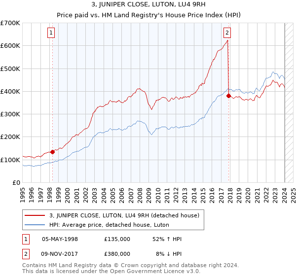3, JUNIPER CLOSE, LUTON, LU4 9RH: Price paid vs HM Land Registry's House Price Index